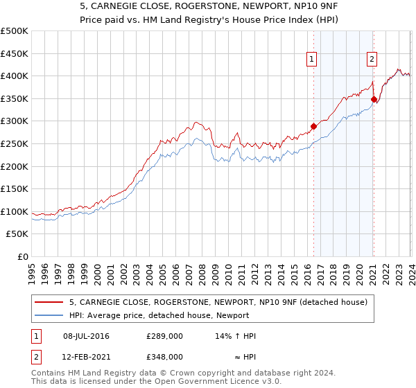 5, CARNEGIE CLOSE, ROGERSTONE, NEWPORT, NP10 9NF: Price paid vs HM Land Registry's House Price Index