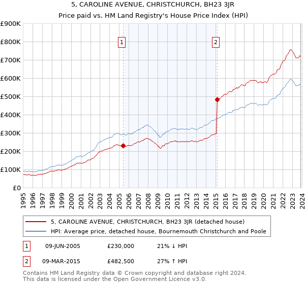 5, CAROLINE AVENUE, CHRISTCHURCH, BH23 3JR: Price paid vs HM Land Registry's House Price Index
