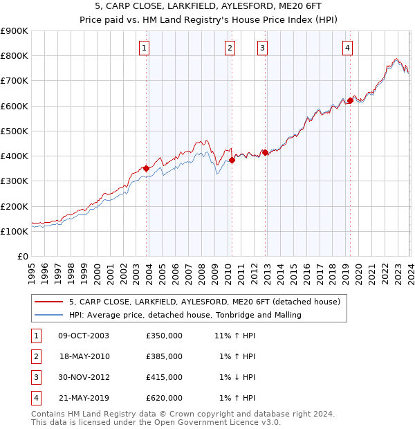 5, CARP CLOSE, LARKFIELD, AYLESFORD, ME20 6FT: Price paid vs HM Land Registry's House Price Index