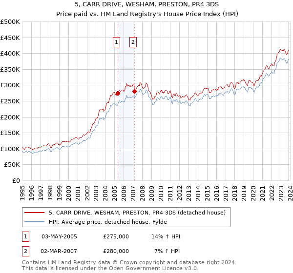 5, CARR DRIVE, WESHAM, PRESTON, PR4 3DS: Price paid vs HM Land Registry's House Price Index