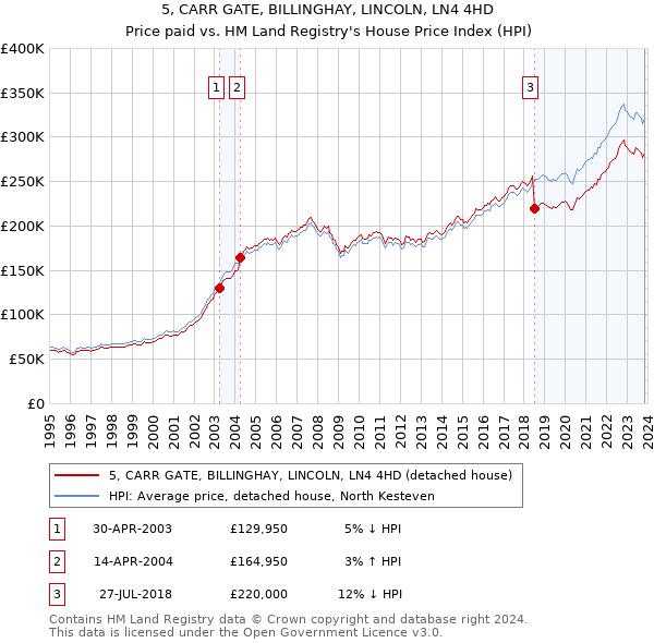 5, CARR GATE, BILLINGHAY, LINCOLN, LN4 4HD: Price paid vs HM Land Registry's House Price Index