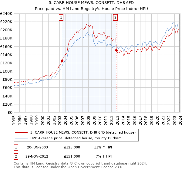 5, CARR HOUSE MEWS, CONSETT, DH8 6FD: Price paid vs HM Land Registry's House Price Index