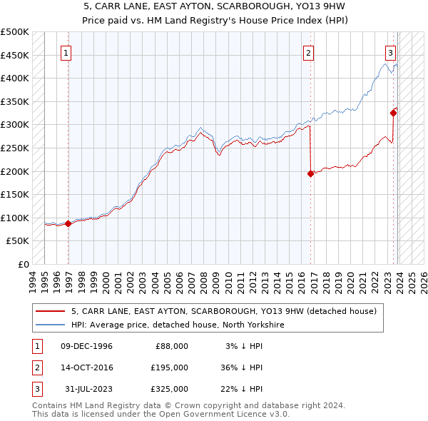 5, CARR LANE, EAST AYTON, SCARBOROUGH, YO13 9HW: Price paid vs HM Land Registry's House Price Index