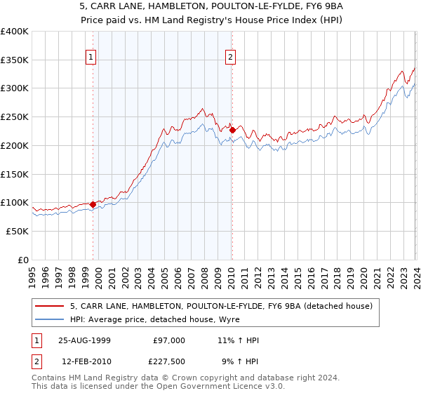 5, CARR LANE, HAMBLETON, POULTON-LE-FYLDE, FY6 9BA: Price paid vs HM Land Registry's House Price Index