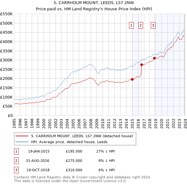 5, CARRHOLM MOUNT, LEEDS, LS7 2NW: Price paid vs HM Land Registry's House Price Index
