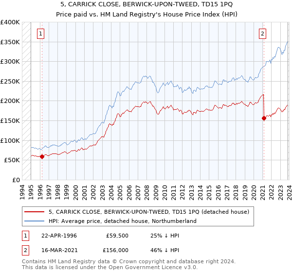 5, CARRICK CLOSE, BERWICK-UPON-TWEED, TD15 1PQ: Price paid vs HM Land Registry's House Price Index