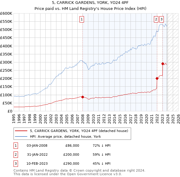 5, CARRICK GARDENS, YORK, YO24 4PF: Price paid vs HM Land Registry's House Price Index