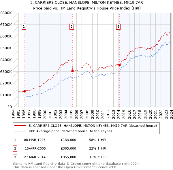 5, CARRIERS CLOSE, HANSLOPE, MILTON KEYNES, MK19 7AR: Price paid vs HM Land Registry's House Price Index