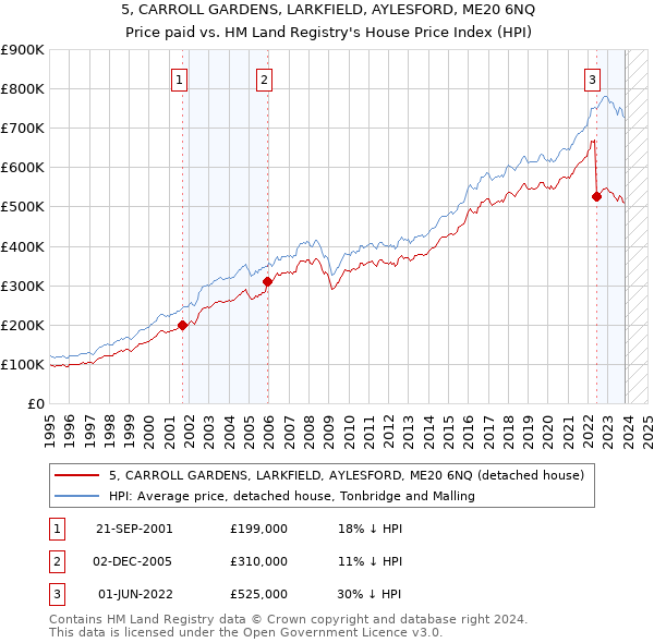 5, CARROLL GARDENS, LARKFIELD, AYLESFORD, ME20 6NQ: Price paid vs HM Land Registry's House Price Index