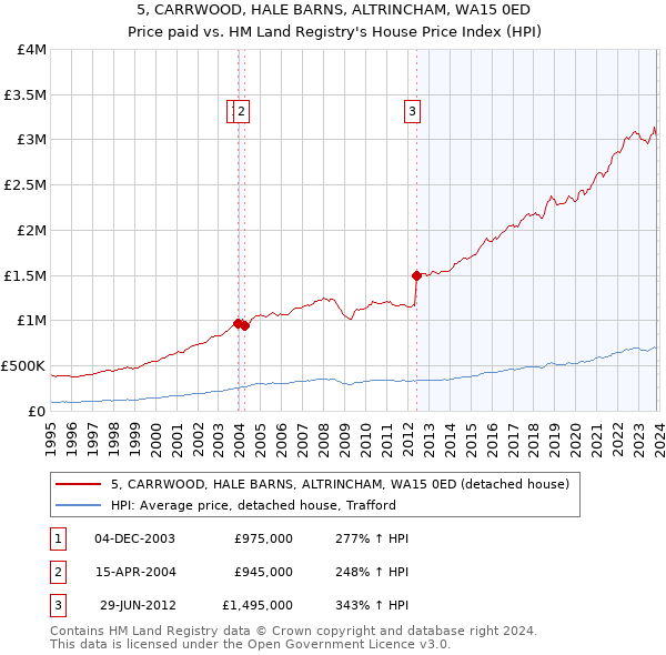 5, CARRWOOD, HALE BARNS, ALTRINCHAM, WA15 0ED: Price paid vs HM Land Registry's House Price Index