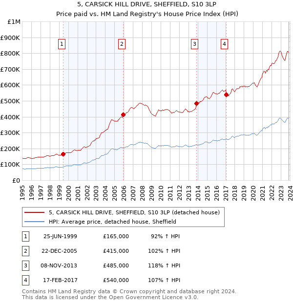 5, CARSICK HILL DRIVE, SHEFFIELD, S10 3LP: Price paid vs HM Land Registry's House Price Index