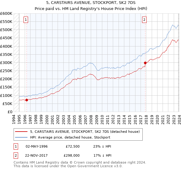 5, CARSTAIRS AVENUE, STOCKPORT, SK2 7DS: Price paid vs HM Land Registry's House Price Index
