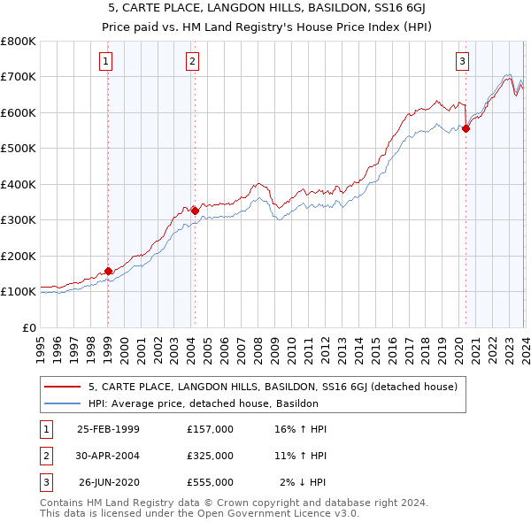 5, CARTE PLACE, LANGDON HILLS, BASILDON, SS16 6GJ: Price paid vs HM Land Registry's House Price Index
