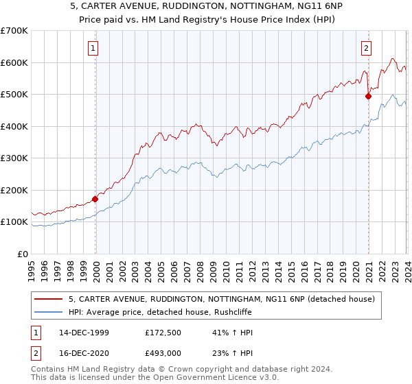 5, CARTER AVENUE, RUDDINGTON, NOTTINGHAM, NG11 6NP: Price paid vs HM Land Registry's House Price Index
