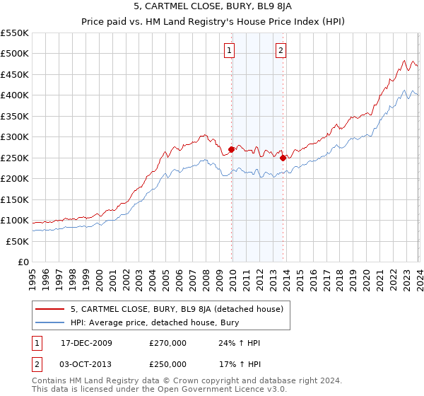 5, CARTMEL CLOSE, BURY, BL9 8JA: Price paid vs HM Land Registry's House Price Index