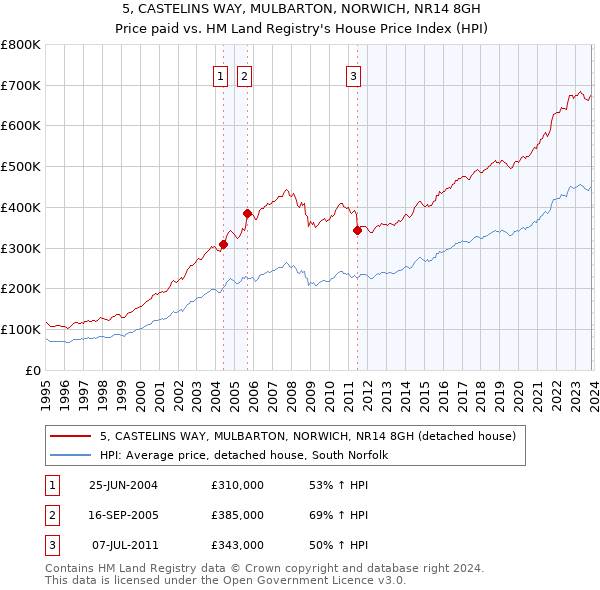 5, CASTELINS WAY, MULBARTON, NORWICH, NR14 8GH: Price paid vs HM Land Registry's House Price Index