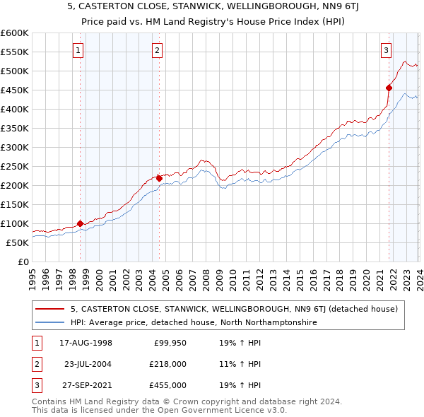 5, CASTERTON CLOSE, STANWICK, WELLINGBOROUGH, NN9 6TJ: Price paid vs HM Land Registry's House Price Index