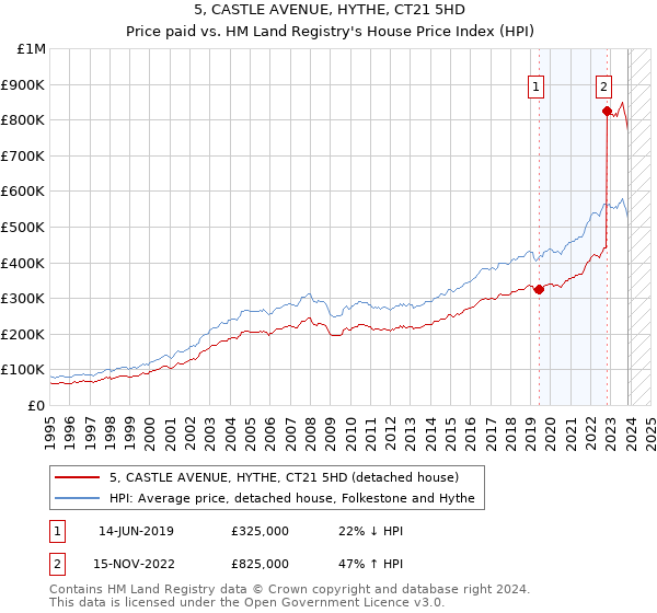 5, CASTLE AVENUE, HYTHE, CT21 5HD: Price paid vs HM Land Registry's House Price Index