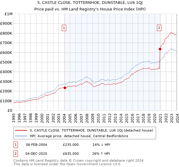 5, CASTLE CLOSE, TOTTERNHOE, DUNSTABLE, LU6 1QJ: Price paid vs HM Land Registry's House Price Index