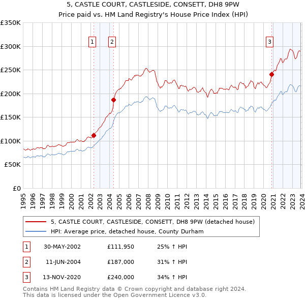 5, CASTLE COURT, CASTLESIDE, CONSETT, DH8 9PW: Price paid vs HM Land Registry's House Price Index
