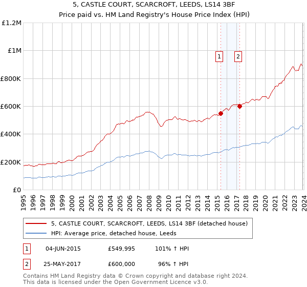 5, CASTLE COURT, SCARCROFT, LEEDS, LS14 3BF: Price paid vs HM Land Registry's House Price Index