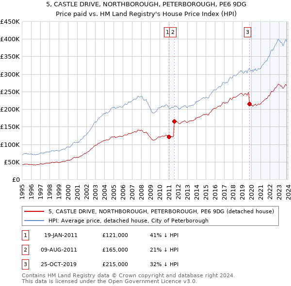 5, CASTLE DRIVE, NORTHBOROUGH, PETERBOROUGH, PE6 9DG: Price paid vs HM Land Registry's House Price Index
