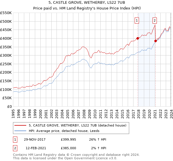 5, CASTLE GROVE, WETHERBY, LS22 7UB: Price paid vs HM Land Registry's House Price Index