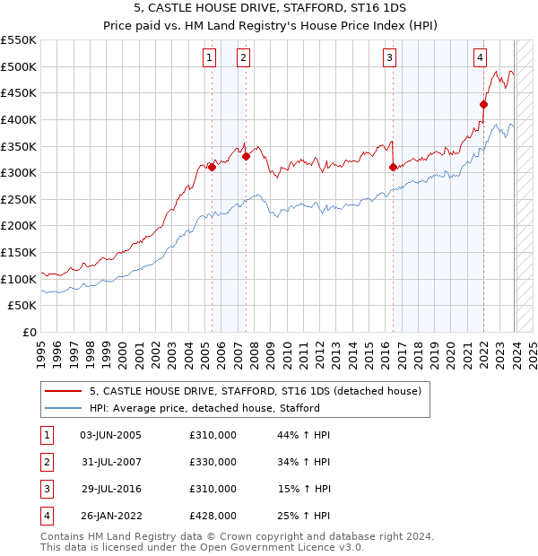 5, CASTLE HOUSE DRIVE, STAFFORD, ST16 1DS: Price paid vs HM Land Registry's House Price Index