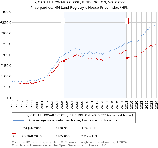 5, CASTLE HOWARD CLOSE, BRIDLINGTON, YO16 6YY: Price paid vs HM Land Registry's House Price Index