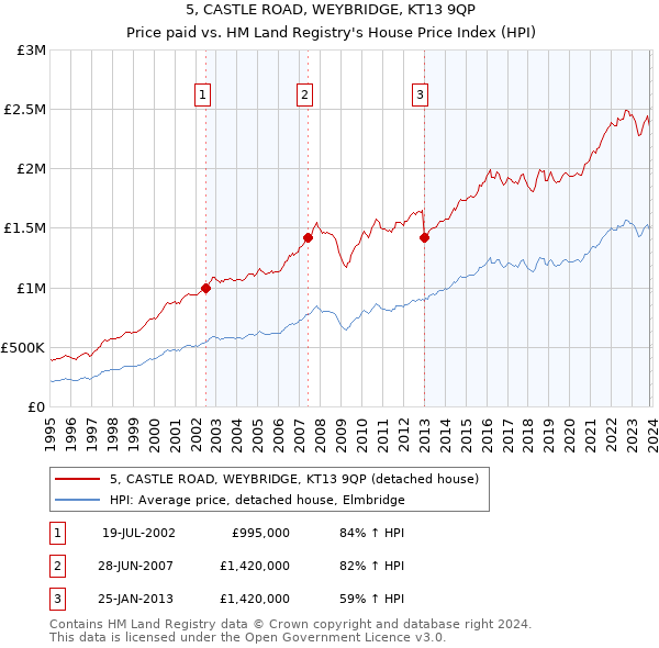 5, CASTLE ROAD, WEYBRIDGE, KT13 9QP: Price paid vs HM Land Registry's House Price Index