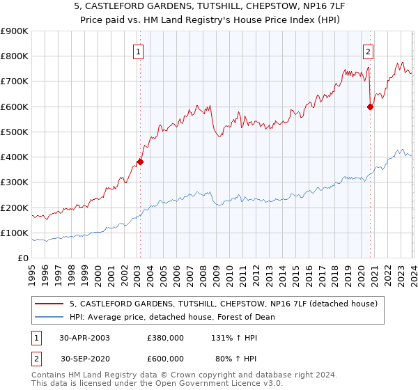 5, CASTLEFORD GARDENS, TUTSHILL, CHEPSTOW, NP16 7LF: Price paid vs HM Land Registry's House Price Index