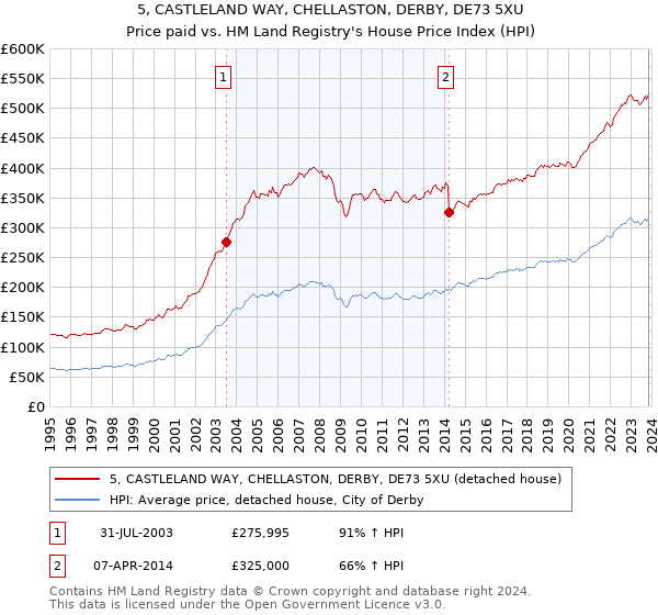 5, CASTLELAND WAY, CHELLASTON, DERBY, DE73 5XU: Price paid vs HM Land Registry's House Price Index