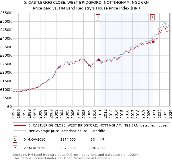 5, CASTLERIGG CLOSE, WEST BRIDGFORD, NOTTINGHAM, NG2 6RN: Price paid vs HM Land Registry's House Price Index
