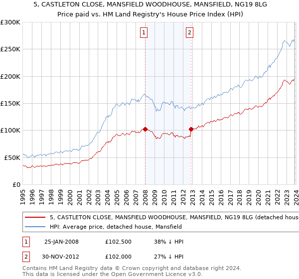 5, CASTLETON CLOSE, MANSFIELD WOODHOUSE, MANSFIELD, NG19 8LG: Price paid vs HM Land Registry's House Price Index