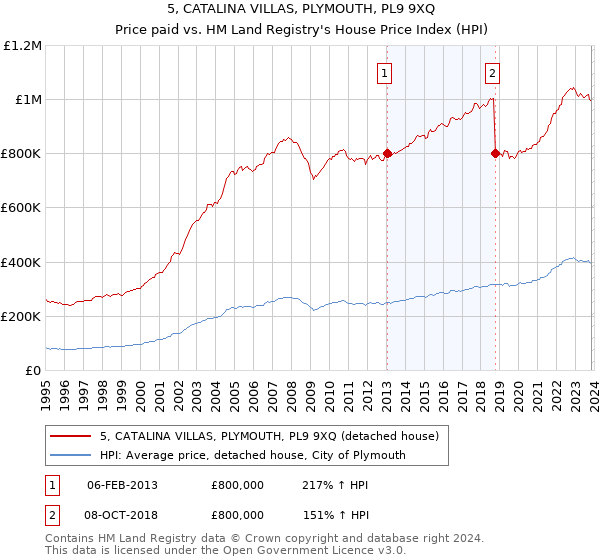 5, CATALINA VILLAS, PLYMOUTH, PL9 9XQ: Price paid vs HM Land Registry's House Price Index