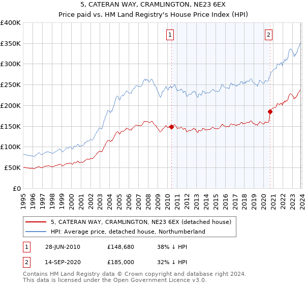 5, CATERAN WAY, CRAMLINGTON, NE23 6EX: Price paid vs HM Land Registry's House Price Index