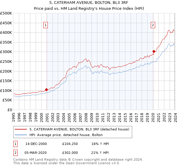 5, CATERHAM AVENUE, BOLTON, BL3 3RF: Price paid vs HM Land Registry's House Price Index