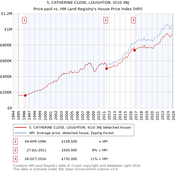 5, CATHERINE CLOSE, LOUGHTON, IG10 3NJ: Price paid vs HM Land Registry's House Price Index