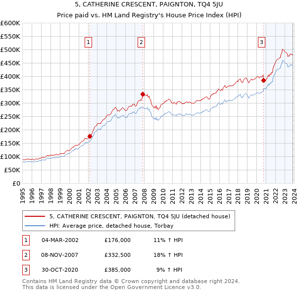 5, CATHERINE CRESCENT, PAIGNTON, TQ4 5JU: Price paid vs HM Land Registry's House Price Index