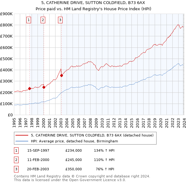 5, CATHERINE DRIVE, SUTTON COLDFIELD, B73 6AX: Price paid vs HM Land Registry's House Price Index