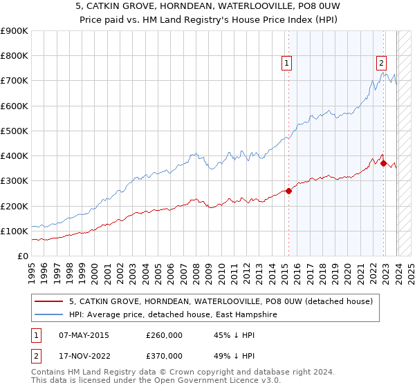 5, CATKIN GROVE, HORNDEAN, WATERLOOVILLE, PO8 0UW: Price paid vs HM Land Registry's House Price Index