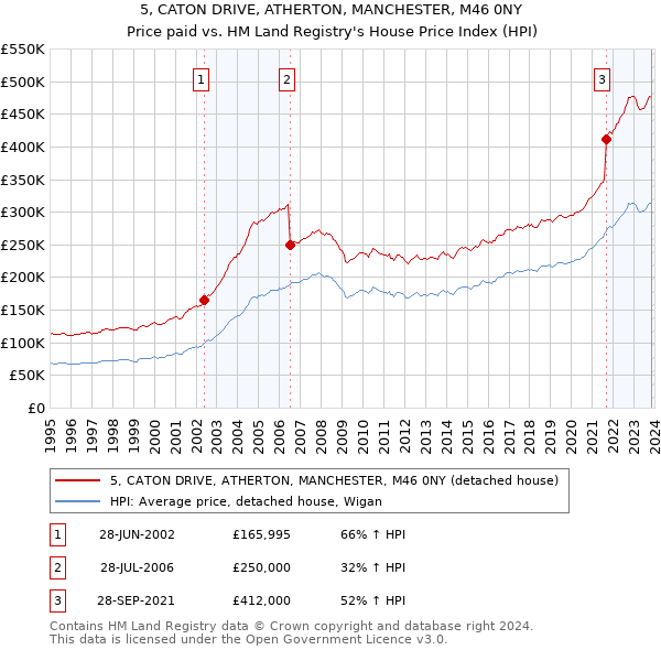 5, CATON DRIVE, ATHERTON, MANCHESTER, M46 0NY: Price paid vs HM Land Registry's House Price Index