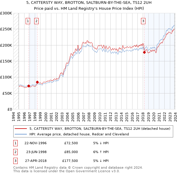 5, CATTERSTY WAY, BROTTON, SALTBURN-BY-THE-SEA, TS12 2UH: Price paid vs HM Land Registry's House Price Index