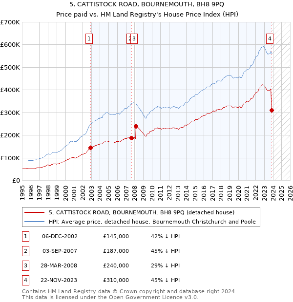 5, CATTISTOCK ROAD, BOURNEMOUTH, BH8 9PQ: Price paid vs HM Land Registry's House Price Index