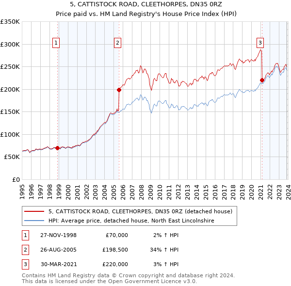 5, CATTISTOCK ROAD, CLEETHORPES, DN35 0RZ: Price paid vs HM Land Registry's House Price Index