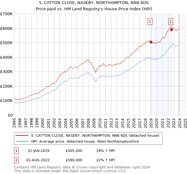 5, CATTON CLOSE, NASEBY, NORTHAMPTON, NN6 6DS: Price paid vs HM Land Registry's House Price Index