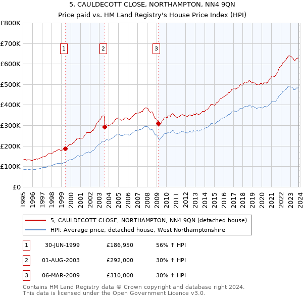5, CAULDECOTT CLOSE, NORTHAMPTON, NN4 9QN: Price paid vs HM Land Registry's House Price Index