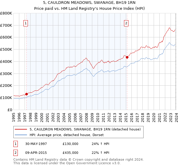 5, CAULDRON MEADOWS, SWANAGE, BH19 1RN: Price paid vs HM Land Registry's House Price Index