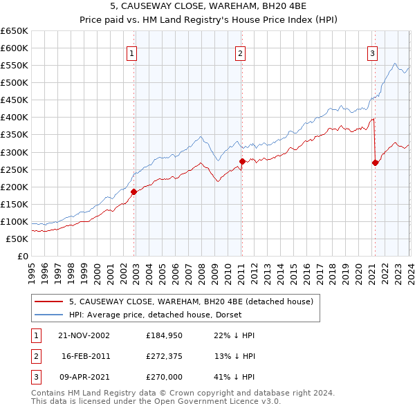 5, CAUSEWAY CLOSE, WAREHAM, BH20 4BE: Price paid vs HM Land Registry's House Price Index
