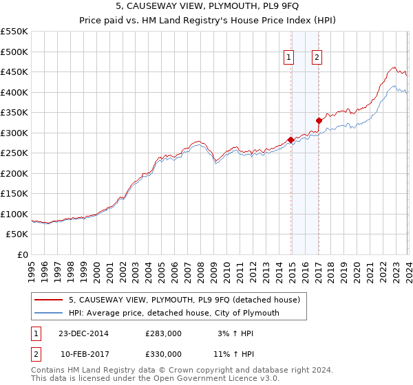 5, CAUSEWAY VIEW, PLYMOUTH, PL9 9FQ: Price paid vs HM Land Registry's House Price Index
